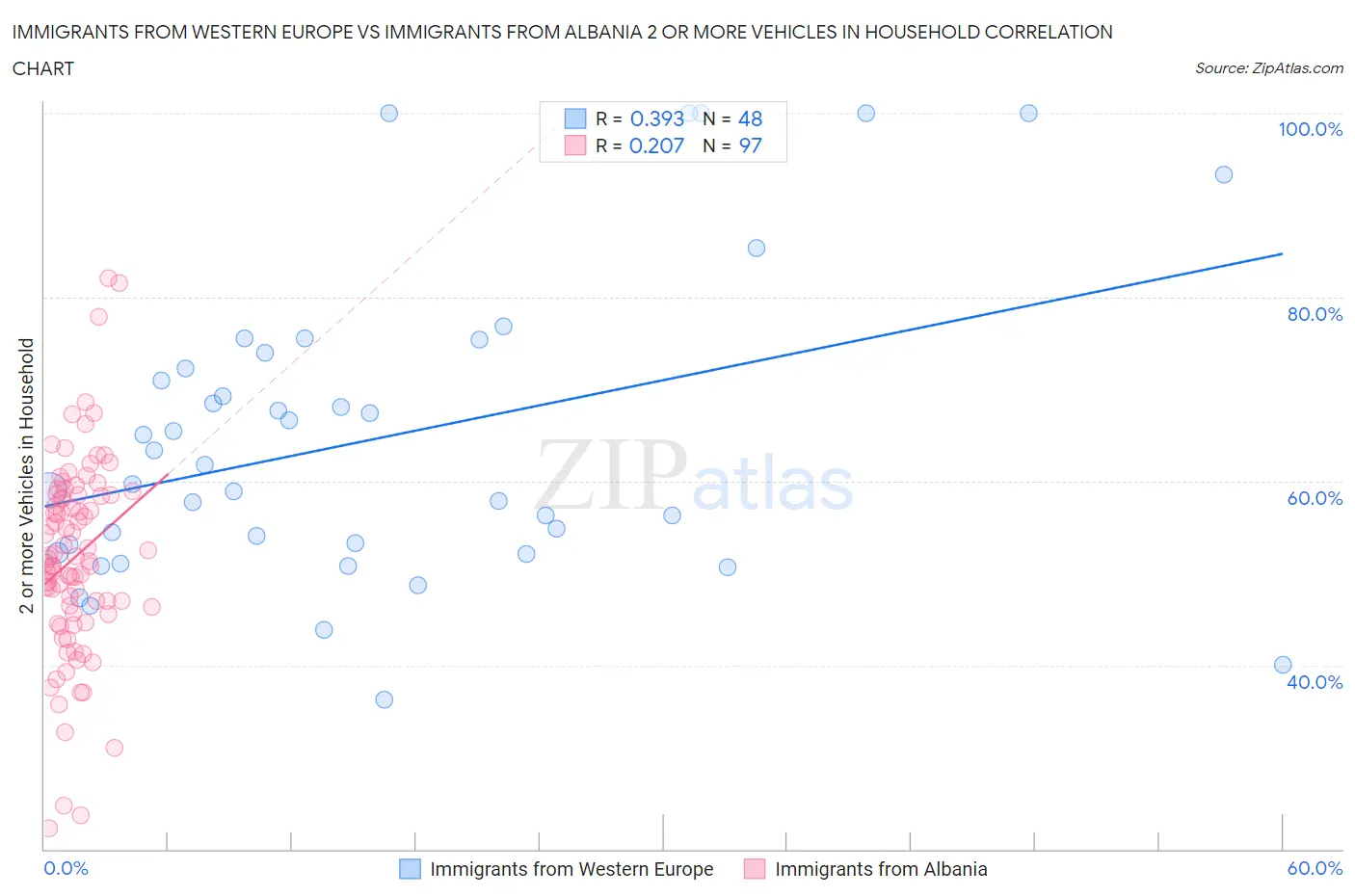 Immigrants from Western Europe vs Immigrants from Albania 2 or more Vehicles in Household