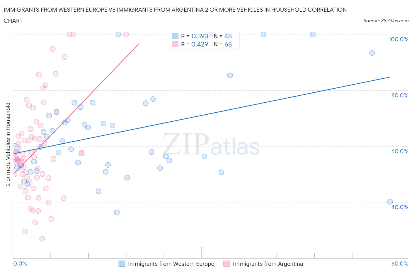 Immigrants from Western Europe vs Immigrants from Argentina 2 or more Vehicles in Household