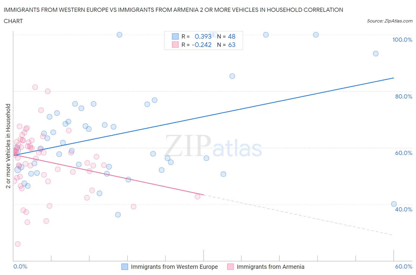 Immigrants from Western Europe vs Immigrants from Armenia 2 or more Vehicles in Household