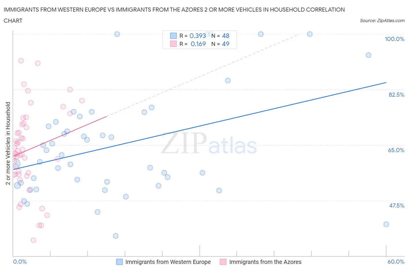 Immigrants from Western Europe vs Immigrants from the Azores 2 or more Vehicles in Household