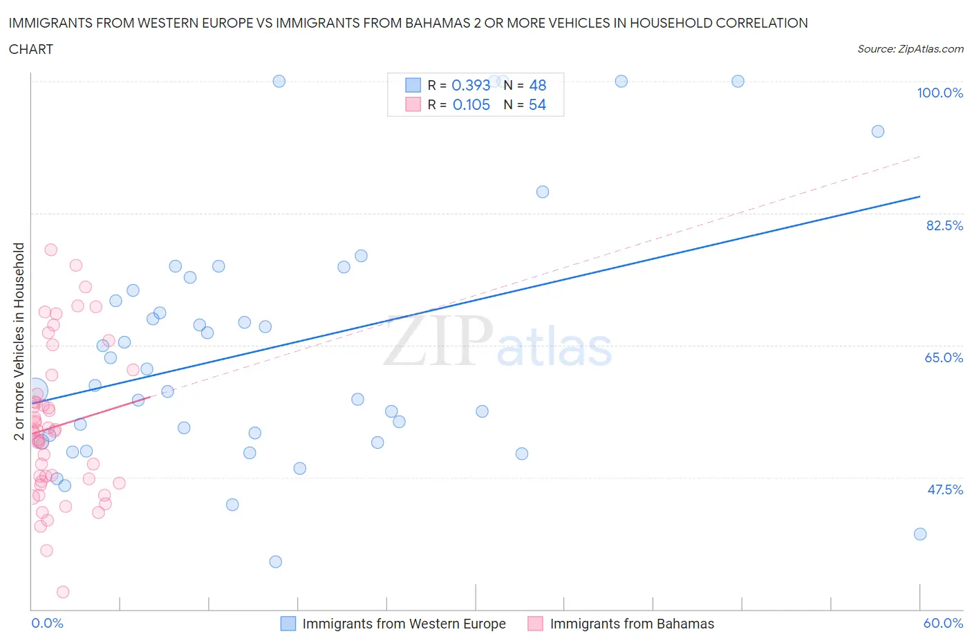 Immigrants from Western Europe vs Immigrants from Bahamas 2 or more Vehicles in Household