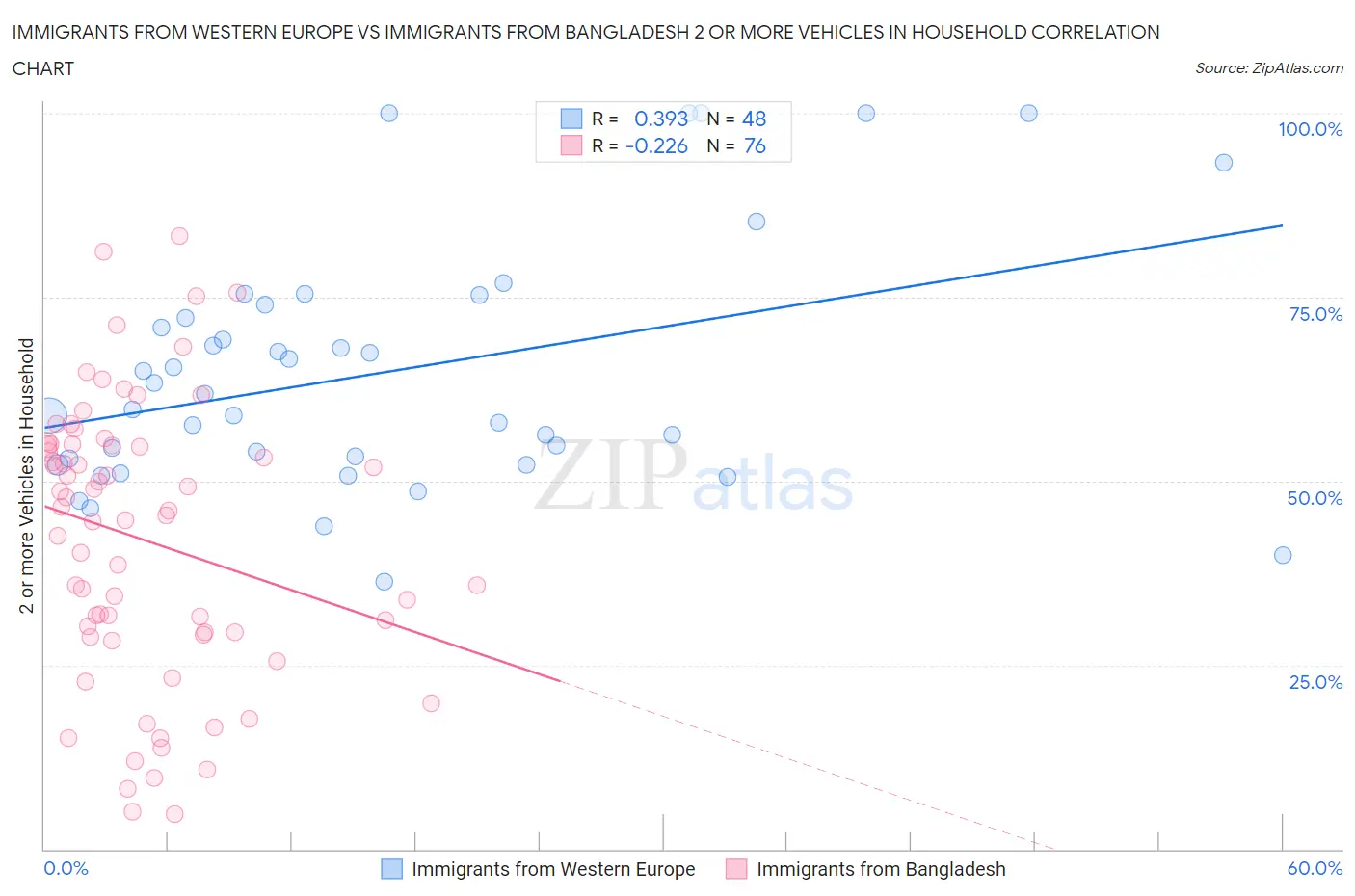 Immigrants from Western Europe vs Immigrants from Bangladesh 2 or more Vehicles in Household