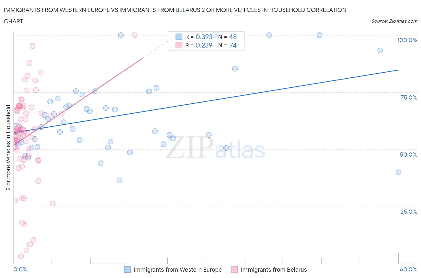 Immigrants from Western Europe vs Immigrants from Belarus 2 or more Vehicles in Household