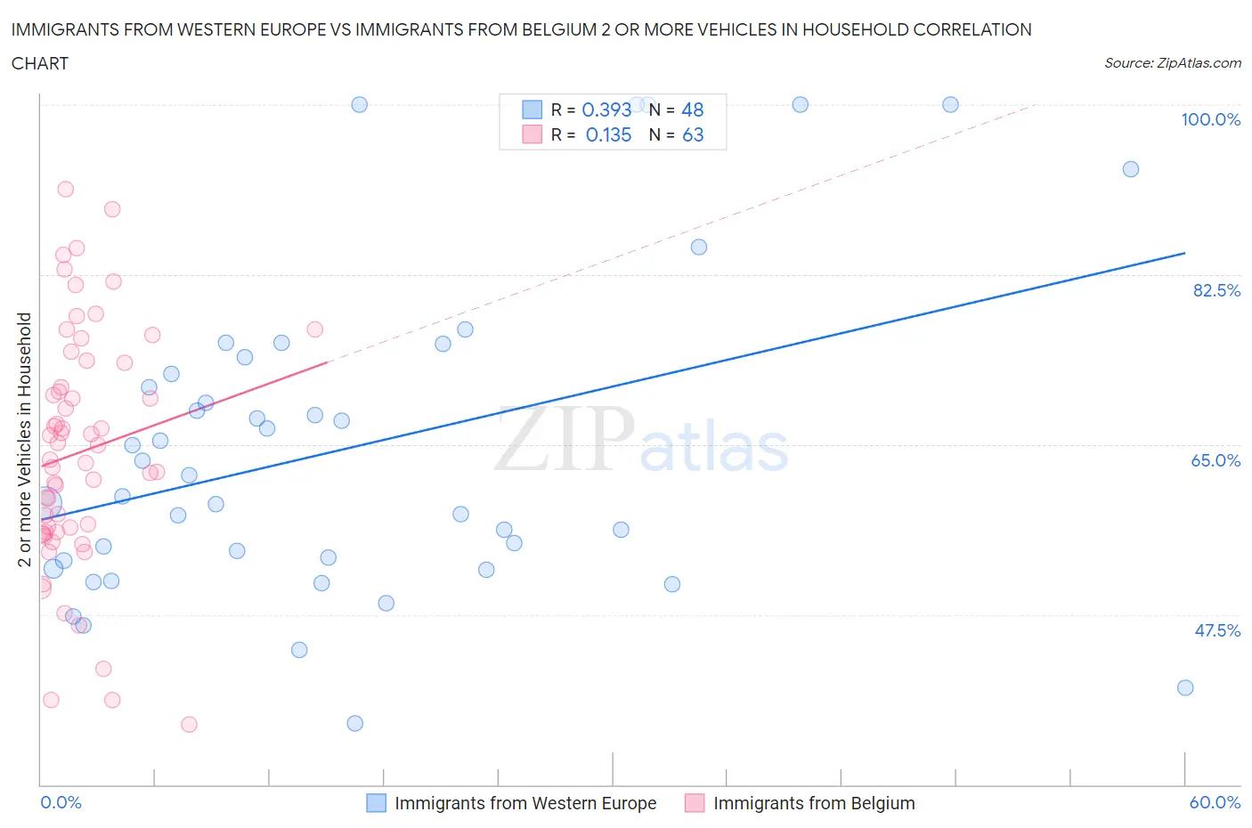 Immigrants from Western Europe vs Immigrants from Belgium 2 or more Vehicles in Household