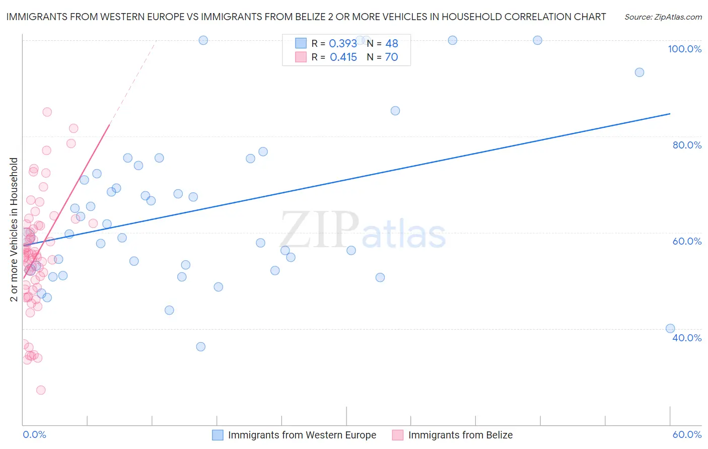 Immigrants from Western Europe vs Immigrants from Belize 2 or more Vehicles in Household