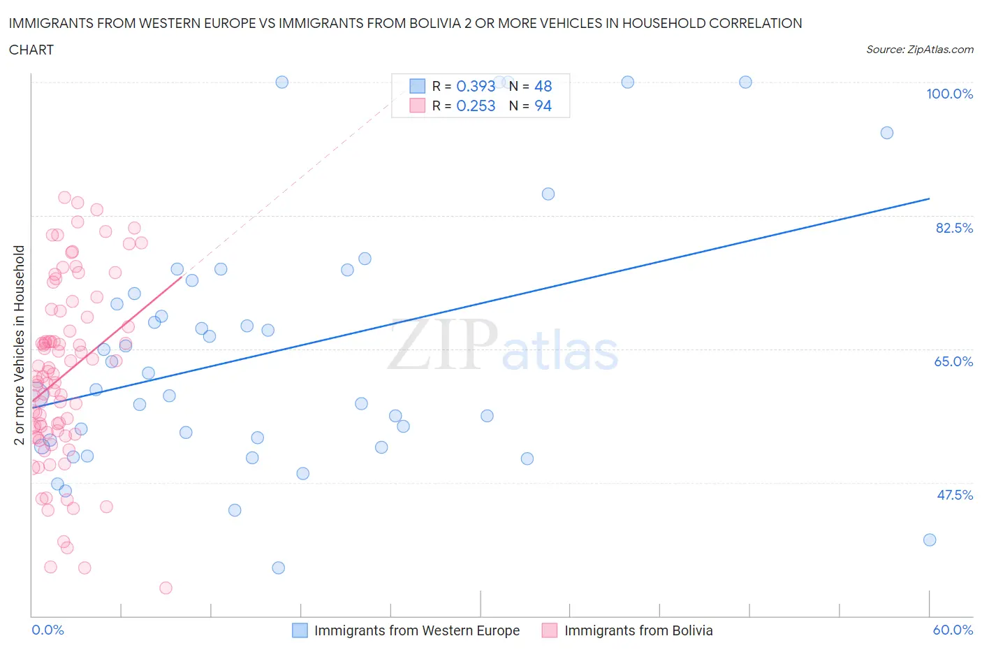 Immigrants from Western Europe vs Immigrants from Bolivia 2 or more Vehicles in Household