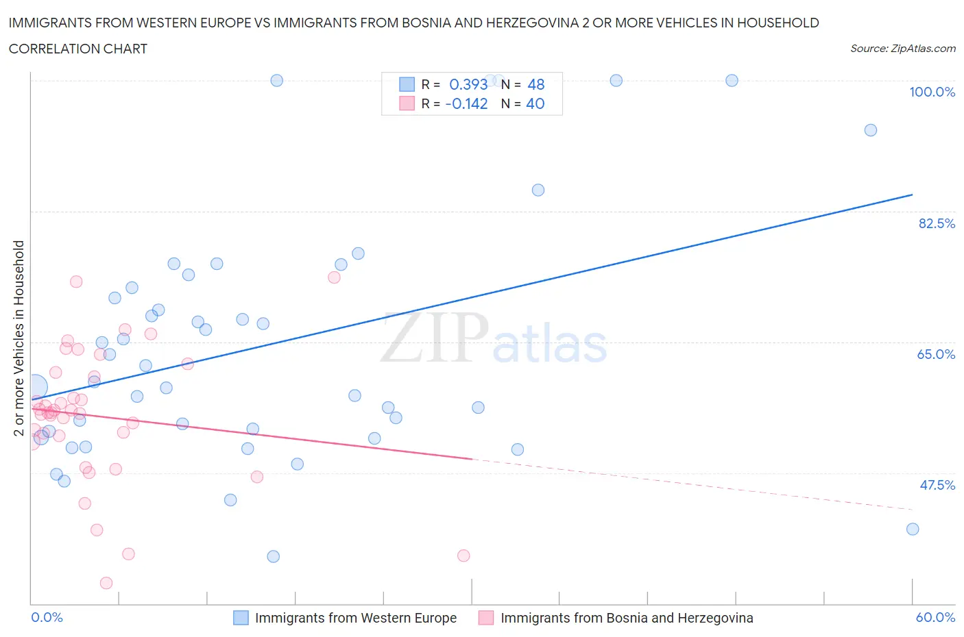 Immigrants from Western Europe vs Immigrants from Bosnia and Herzegovina 2 or more Vehicles in Household