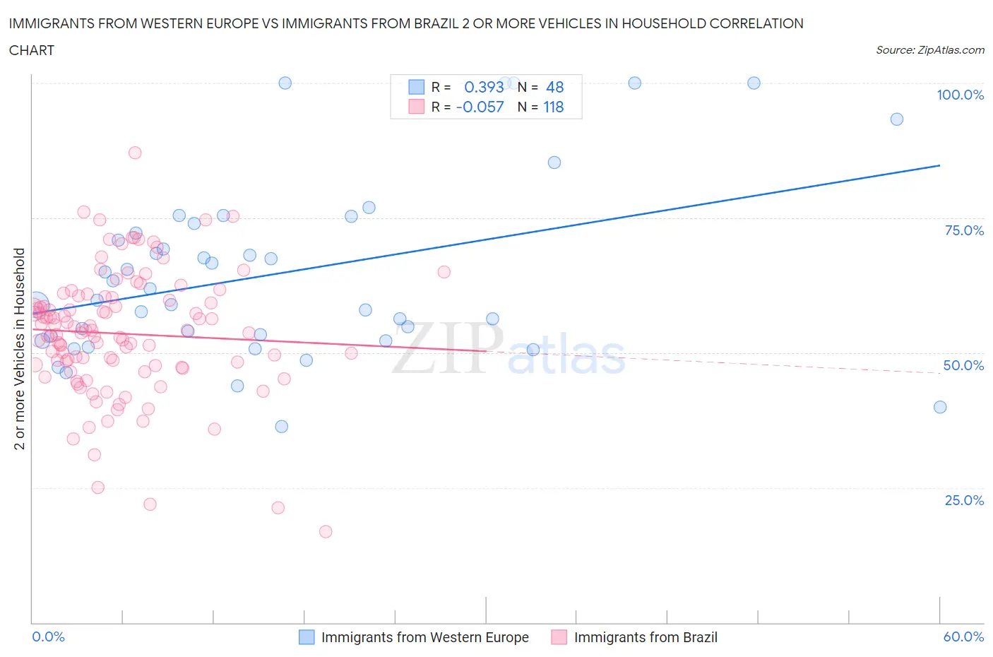 Immigrants from Western Europe vs Immigrants from Brazil 2 or more Vehicles in Household