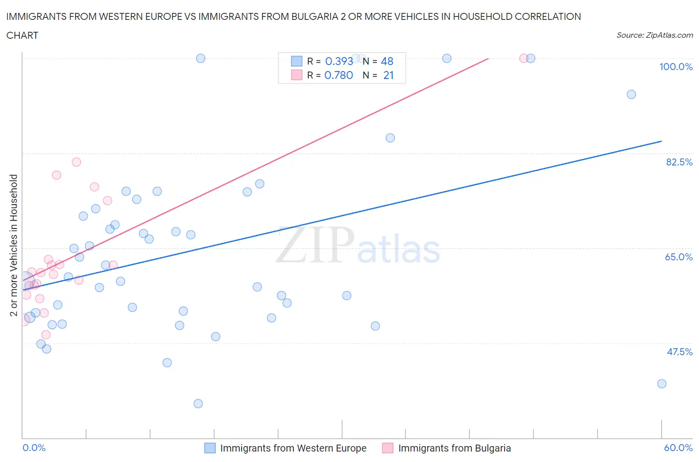 Immigrants from Western Europe vs Immigrants from Bulgaria 2 or more Vehicles in Household