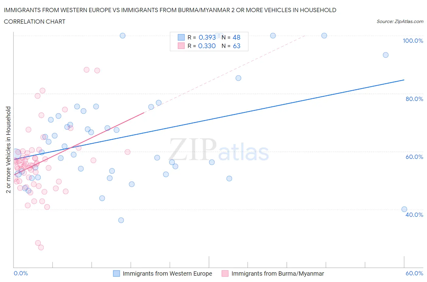 Immigrants from Western Europe vs Immigrants from Burma/Myanmar 2 or more Vehicles in Household