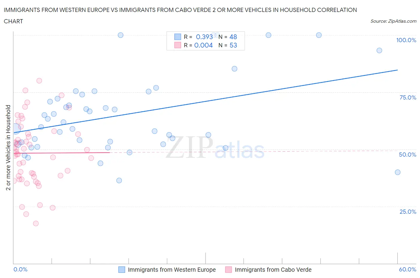 Immigrants from Western Europe vs Immigrants from Cabo Verde 2 or more Vehicles in Household