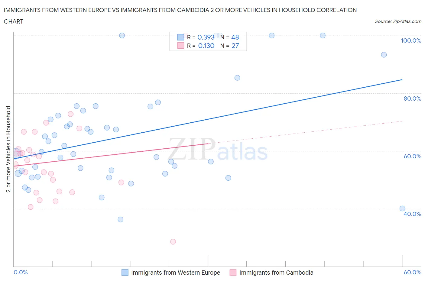 Immigrants from Western Europe vs Immigrants from Cambodia 2 or more Vehicles in Household