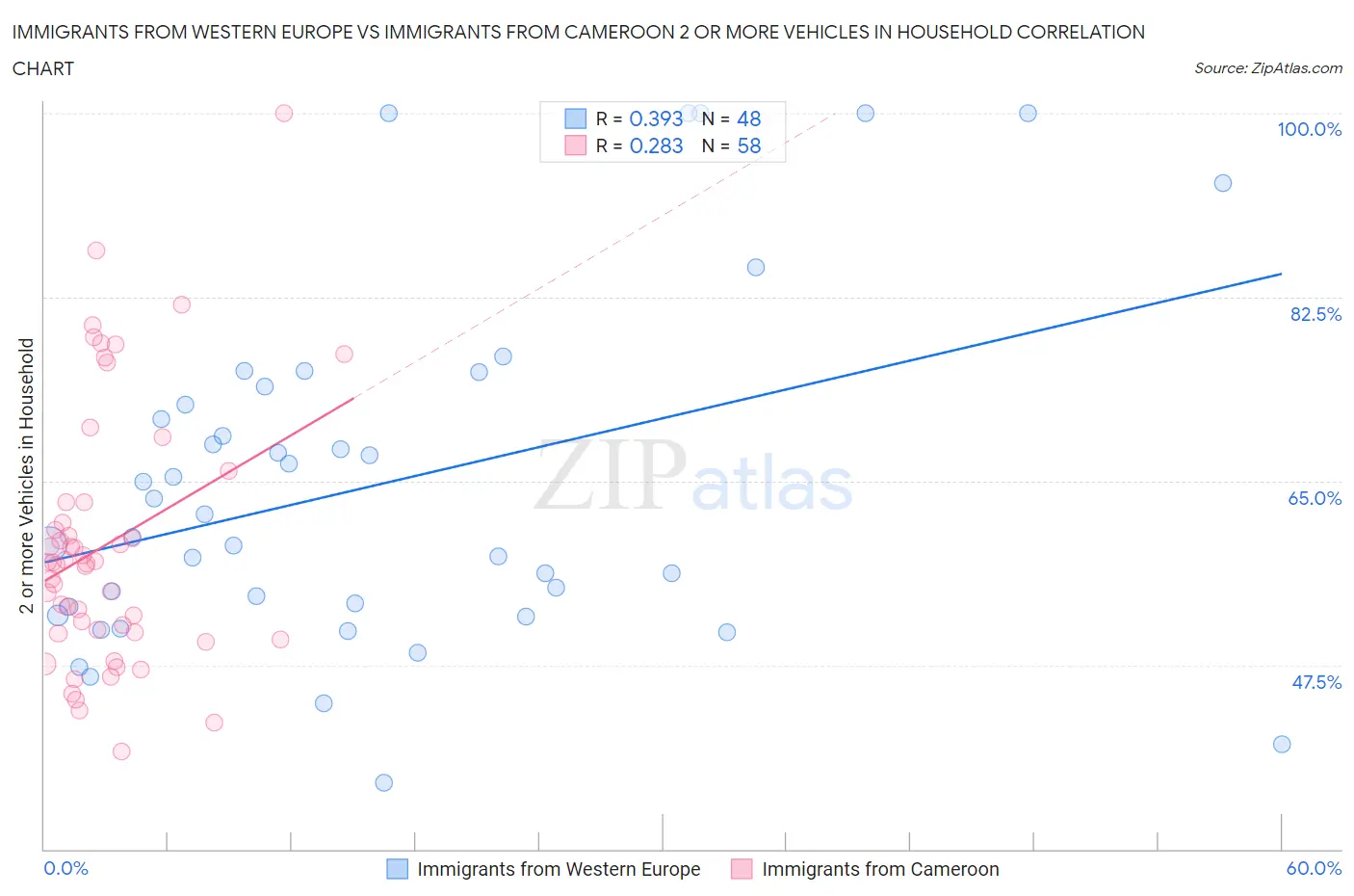 Immigrants from Western Europe vs Immigrants from Cameroon 2 or more Vehicles in Household