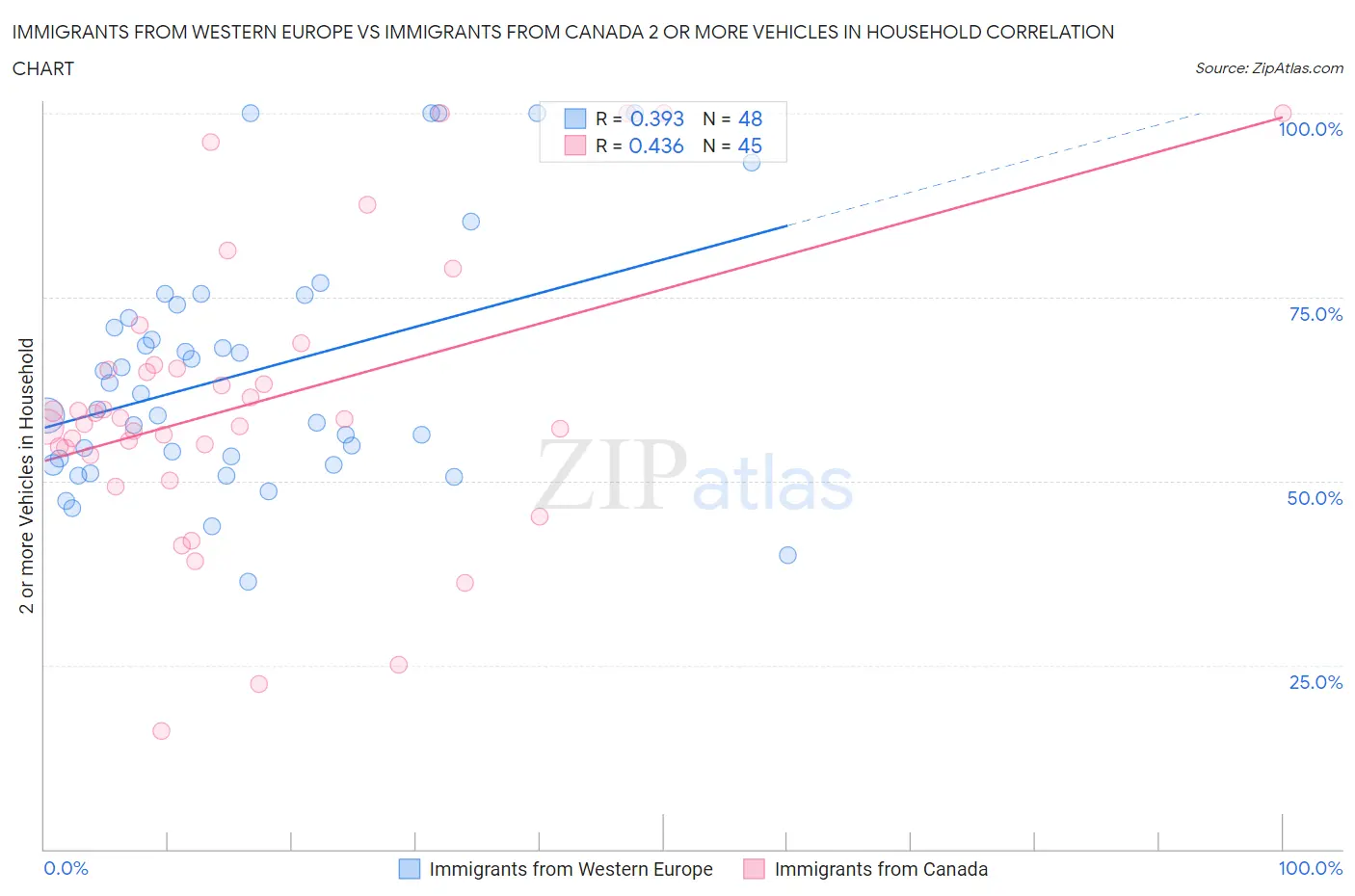 Immigrants from Western Europe vs Immigrants from Canada 2 or more Vehicles in Household