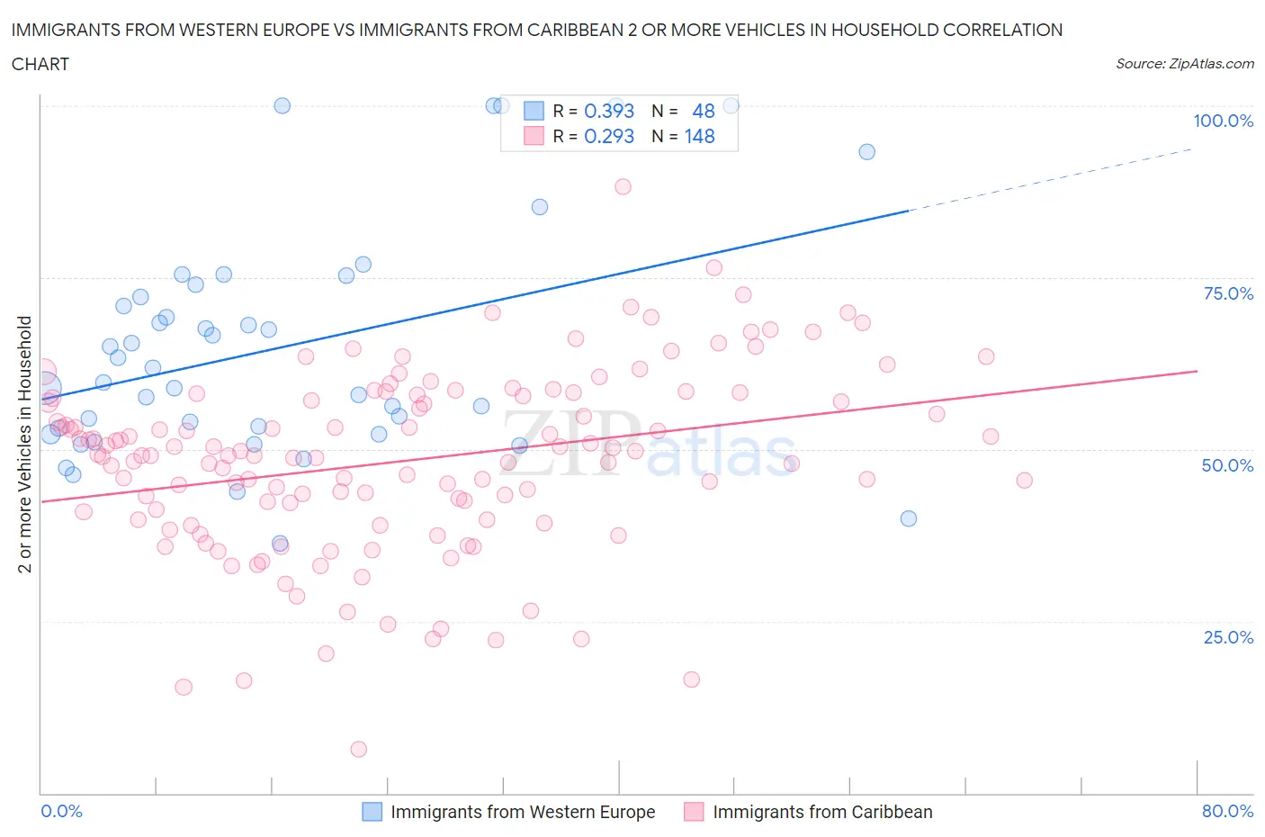 Immigrants from Western Europe vs Immigrants from Caribbean 2 or more Vehicles in Household