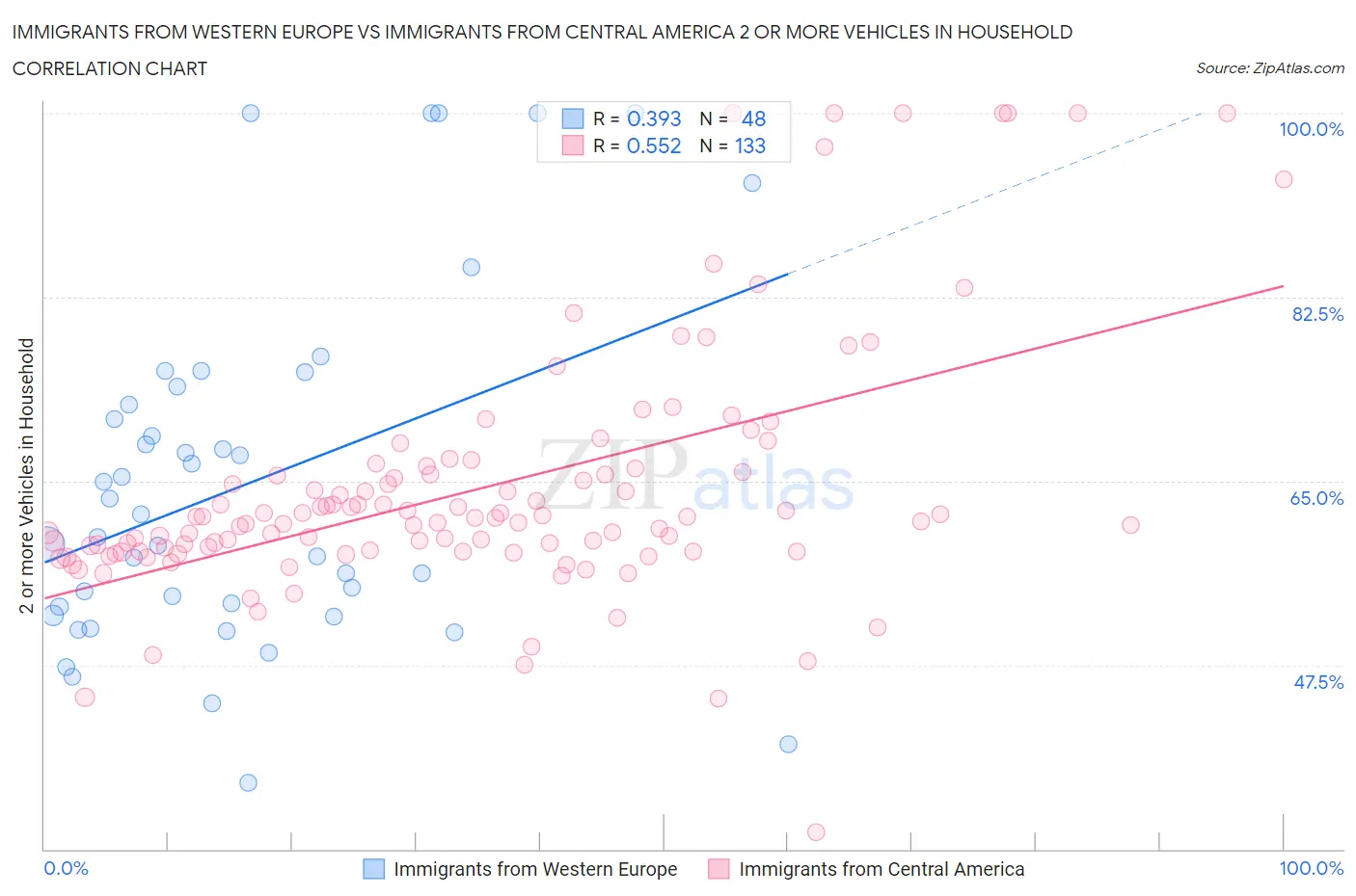 Immigrants from Western Europe vs Immigrants from Central America 2 or more Vehicles in Household