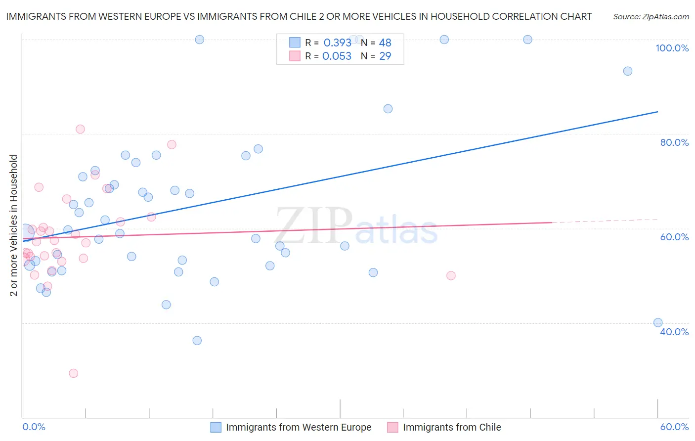 Immigrants from Western Europe vs Immigrants from Chile 2 or more Vehicles in Household