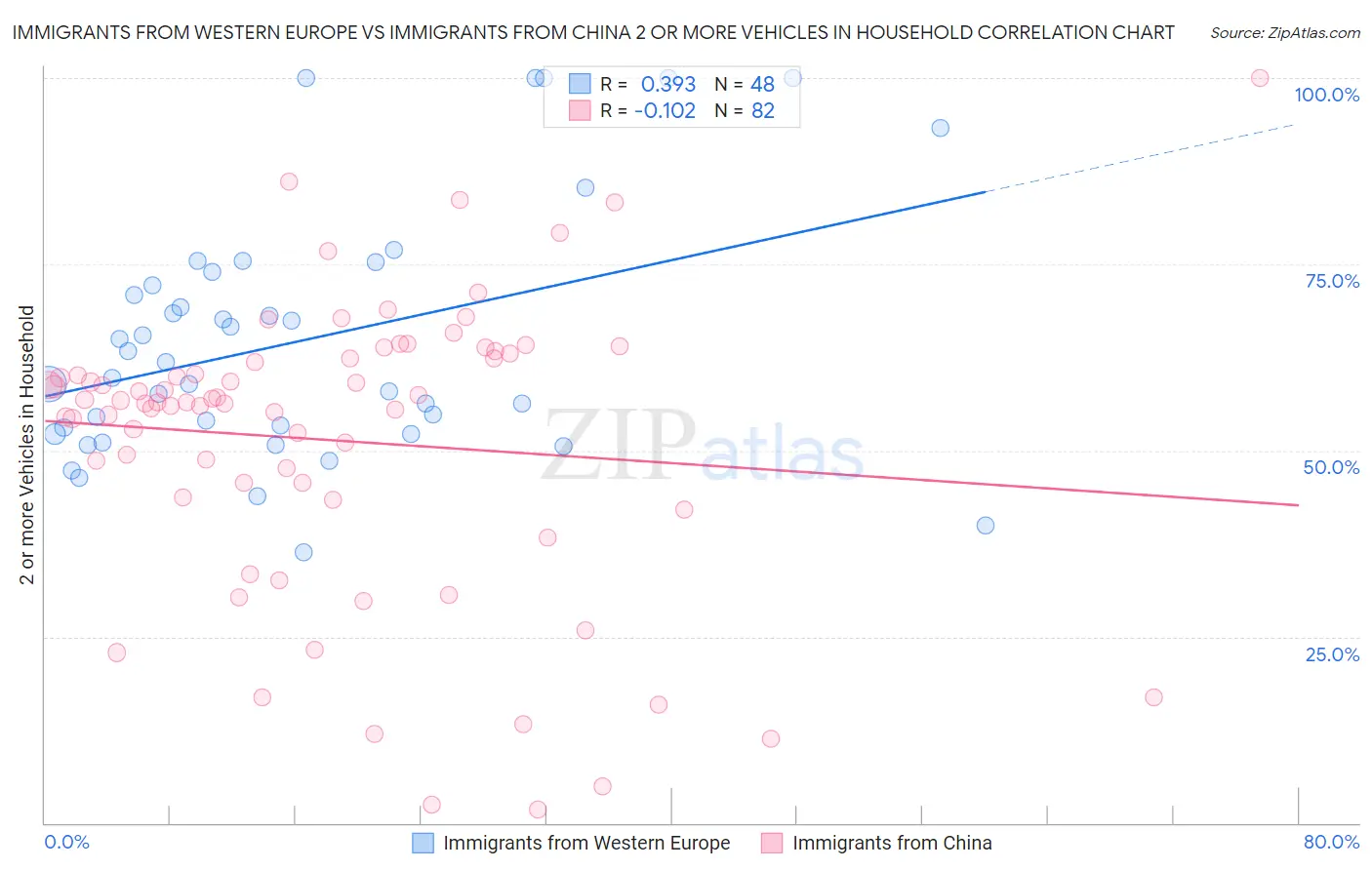 Immigrants from Western Europe vs Immigrants from China 2 or more Vehicles in Household