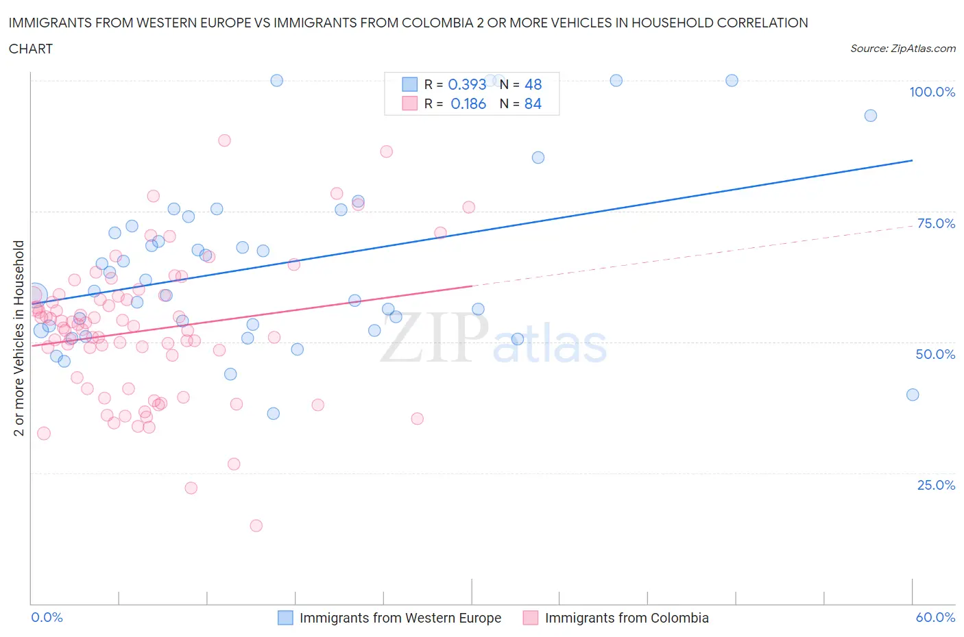 Immigrants from Western Europe vs Immigrants from Colombia 2 or more Vehicles in Household