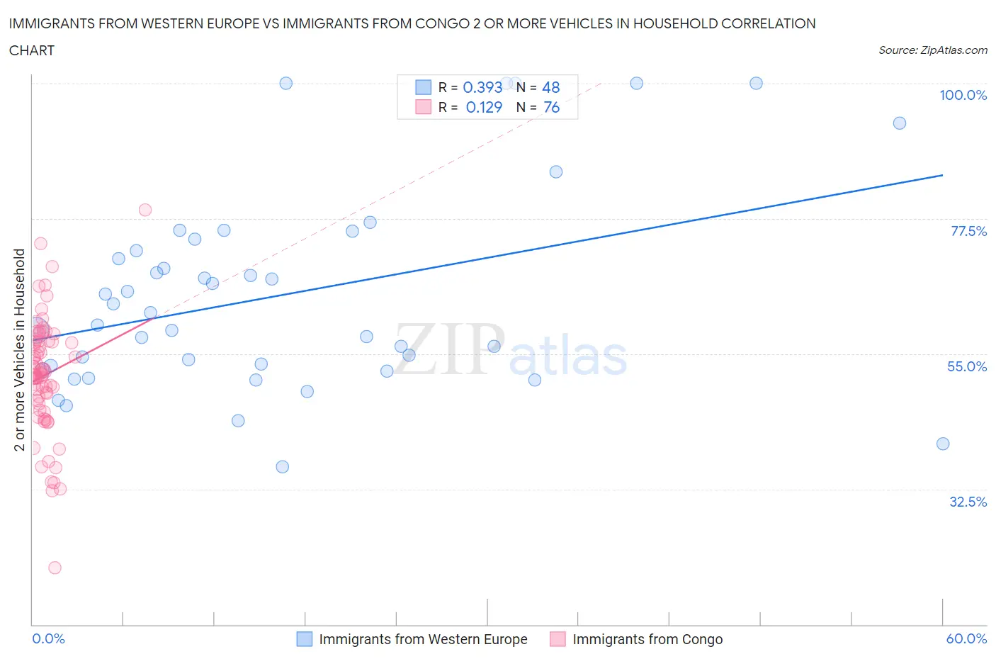 Immigrants from Western Europe vs Immigrants from Congo 2 or more Vehicles in Household