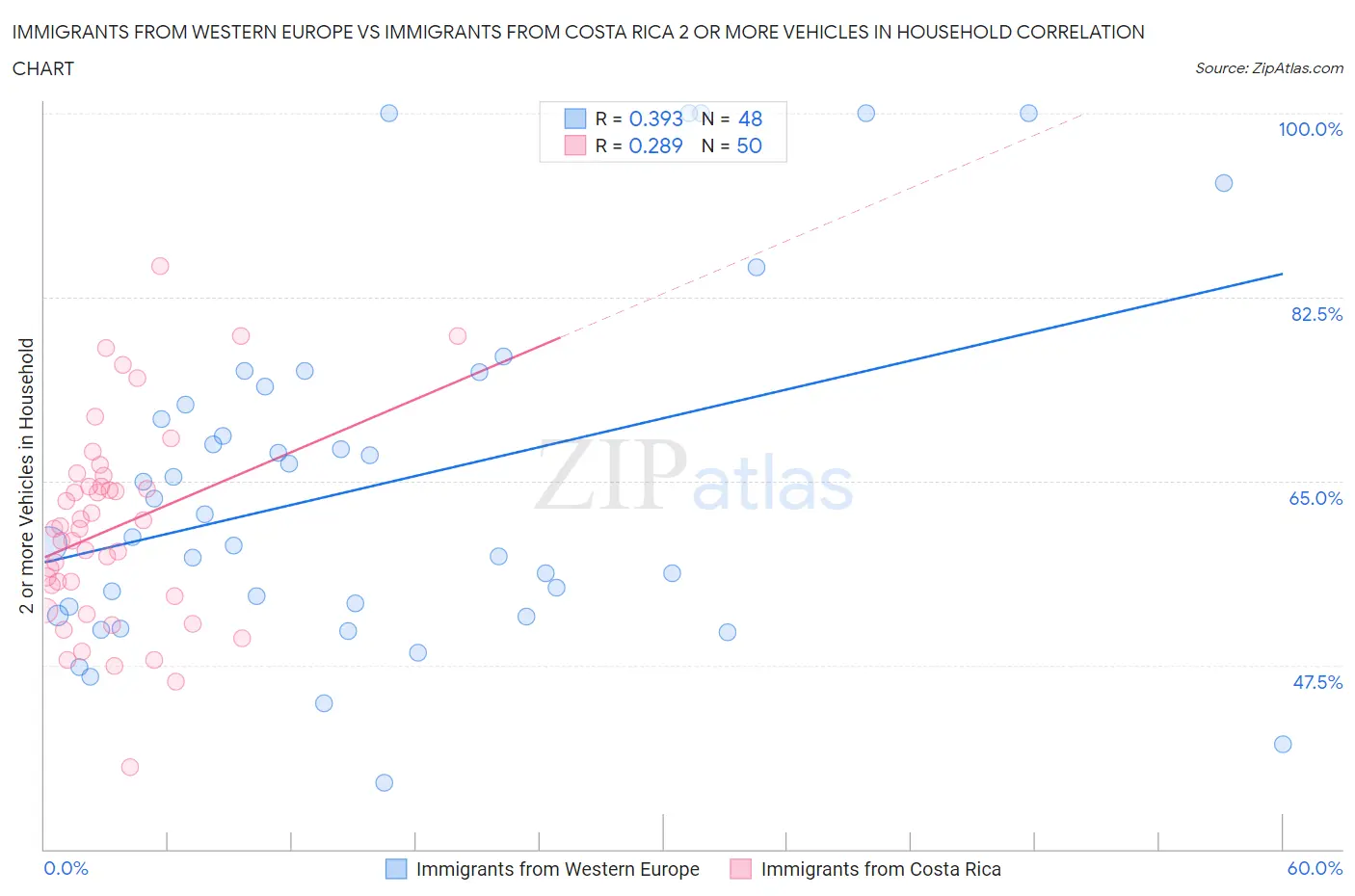 Immigrants from Western Europe vs Immigrants from Costa Rica 2 or more Vehicles in Household