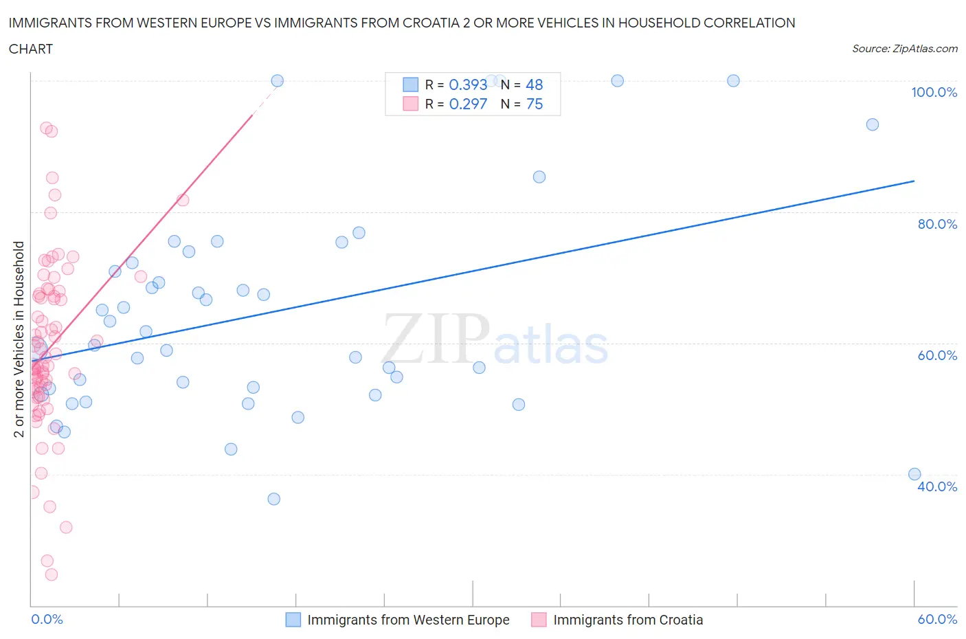 Immigrants from Western Europe vs Immigrants from Croatia 2 or more Vehicles in Household