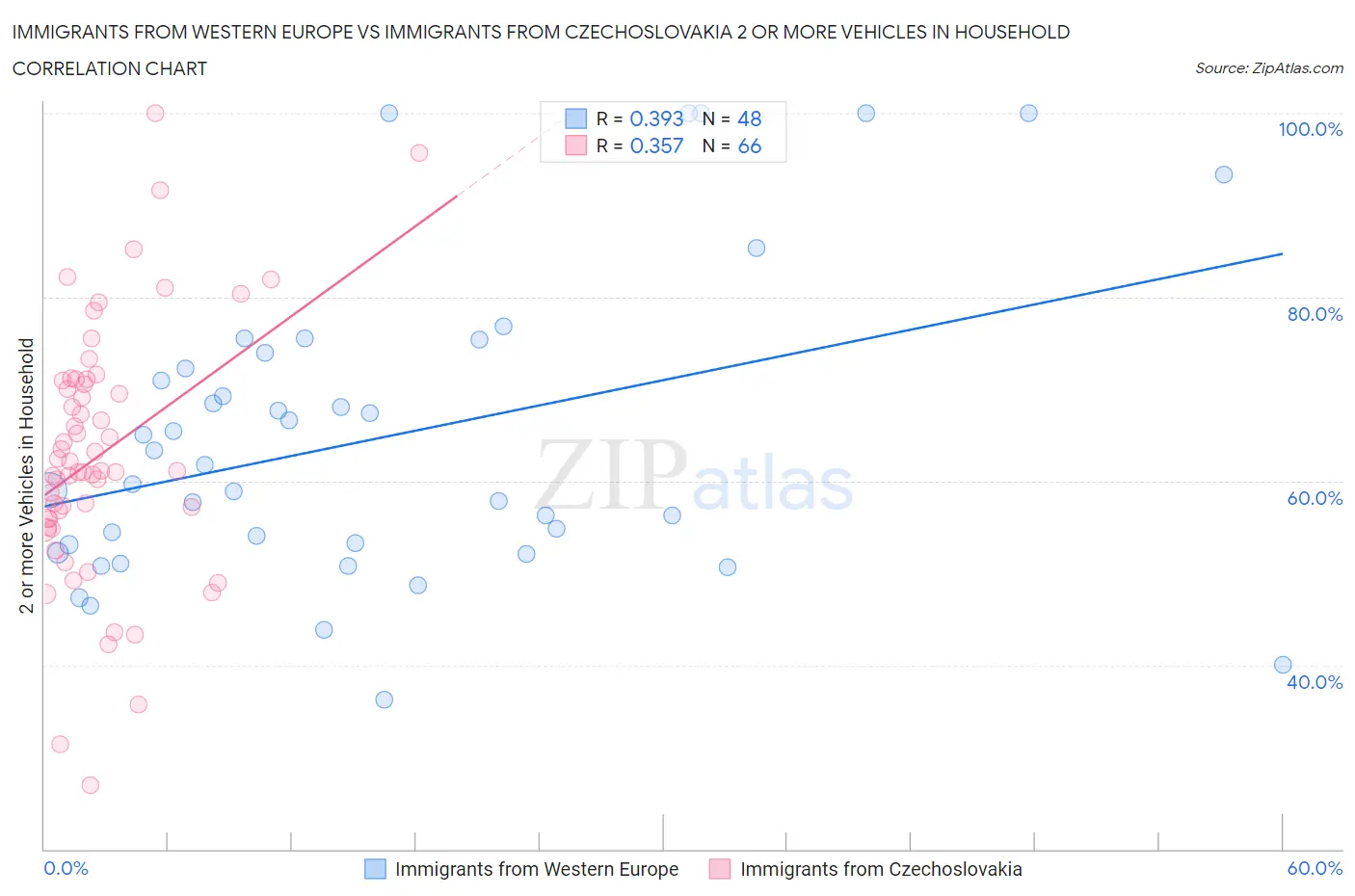Immigrants from Western Europe vs Immigrants from Czechoslovakia 2 or more Vehicles in Household