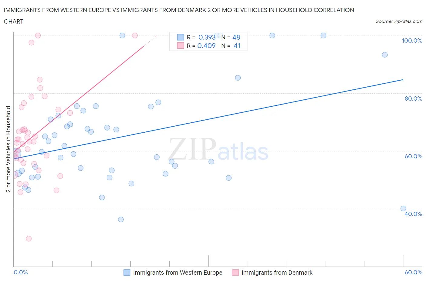 Immigrants from Western Europe vs Immigrants from Denmark 2 or more Vehicles in Household