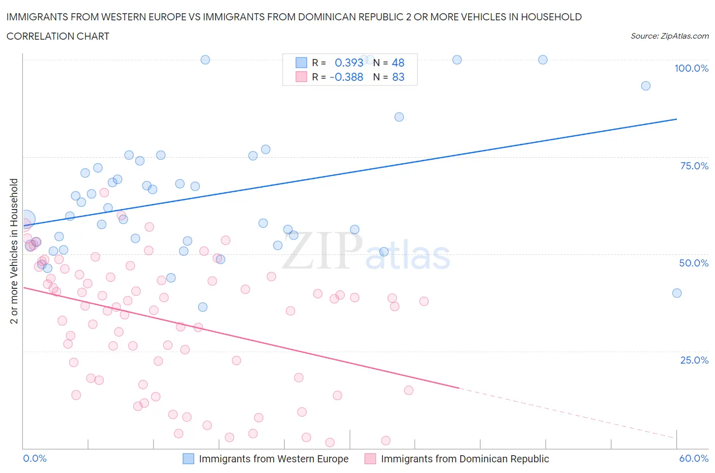 Immigrants from Western Europe vs Immigrants from Dominican Republic 2 or more Vehicles in Household