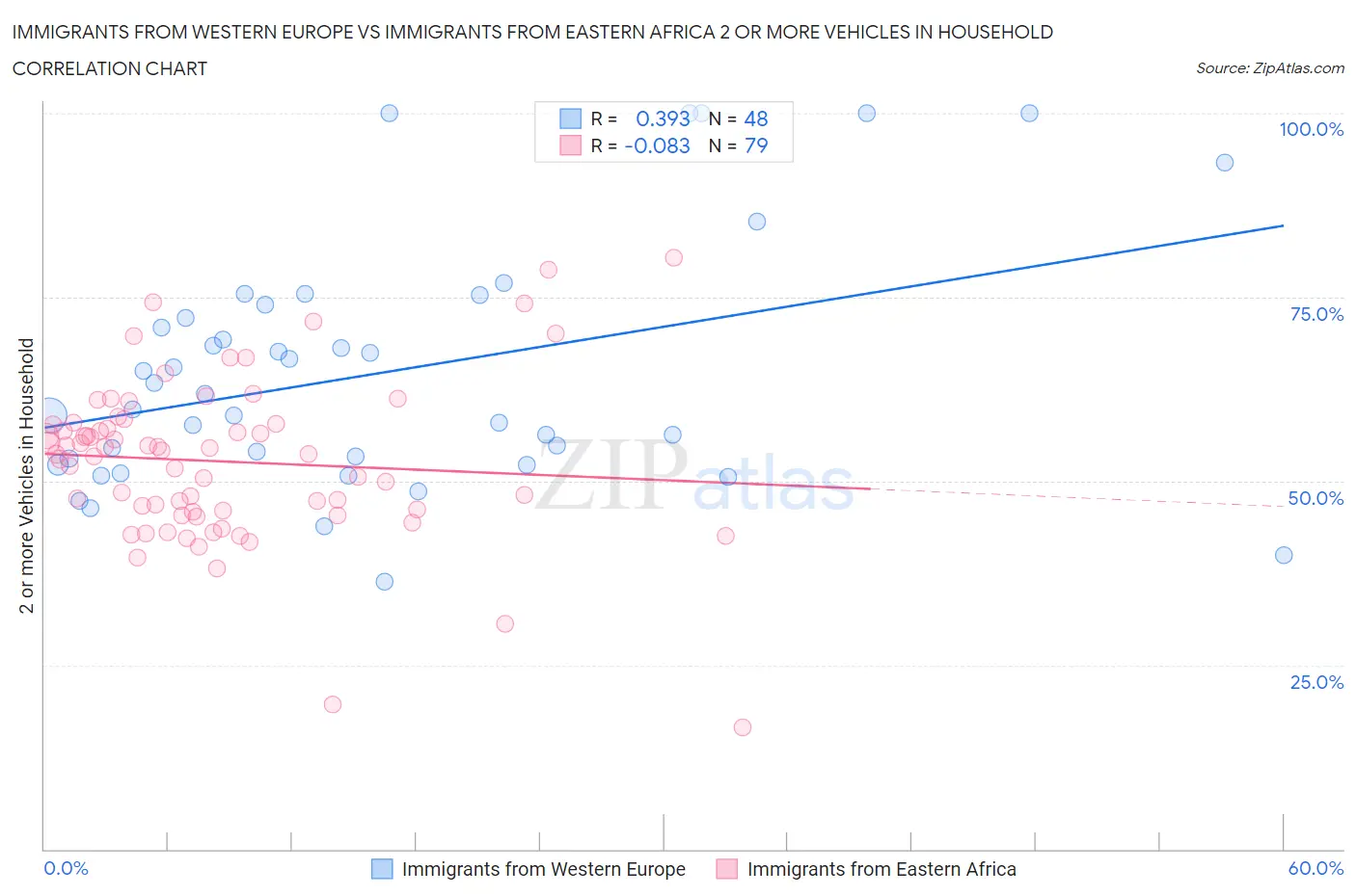 Immigrants from Western Europe vs Immigrants from Eastern Africa 2 or more Vehicles in Household