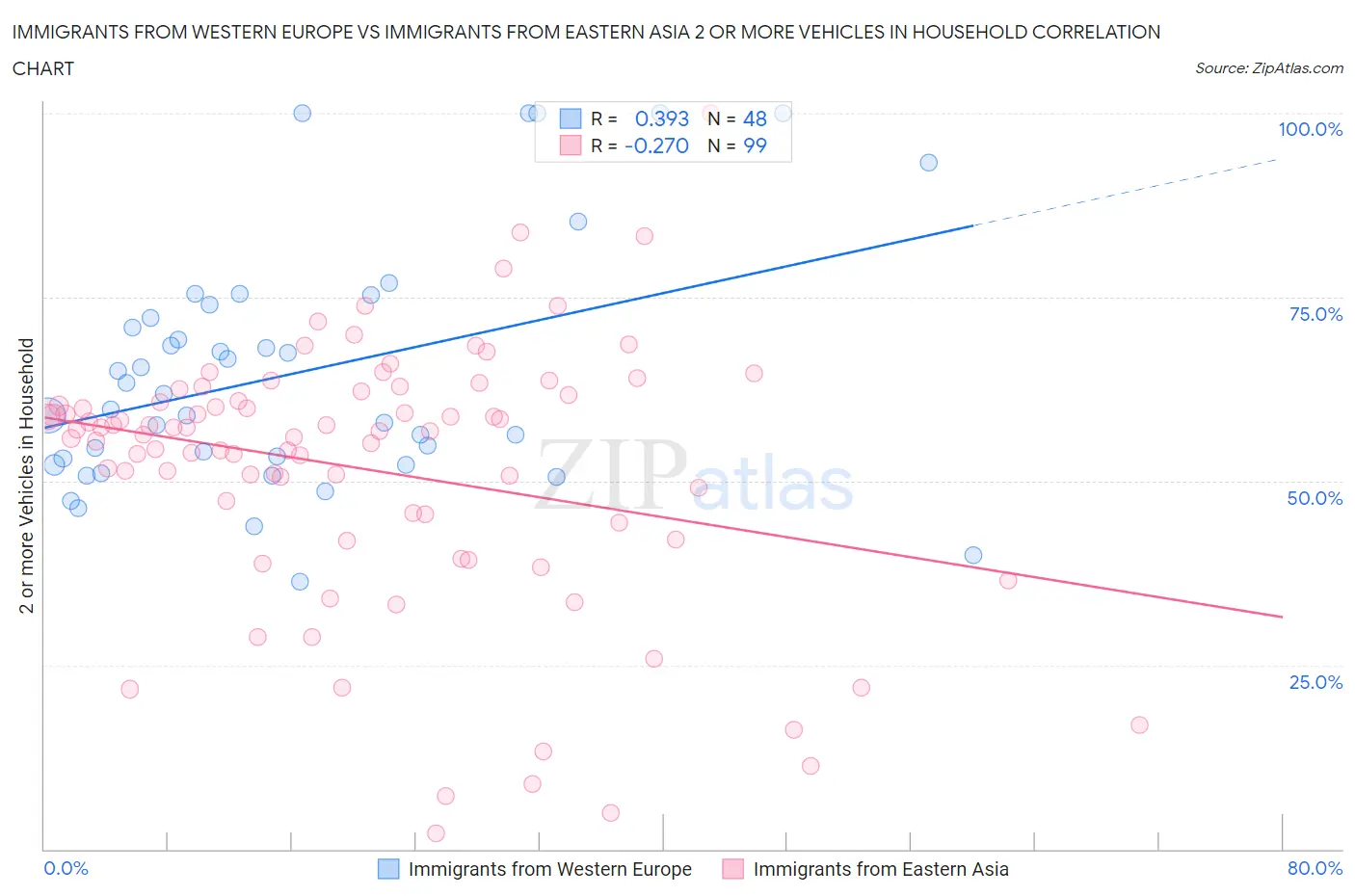 Immigrants from Western Europe vs Immigrants from Eastern Asia 2 or more Vehicles in Household
