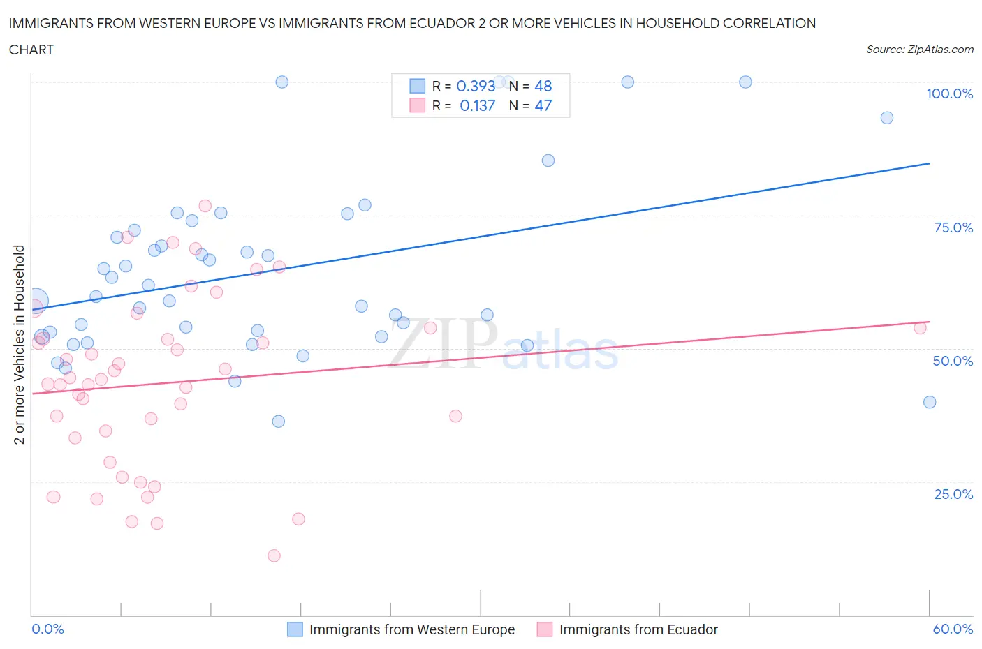 Immigrants from Western Europe vs Immigrants from Ecuador 2 or more Vehicles in Household