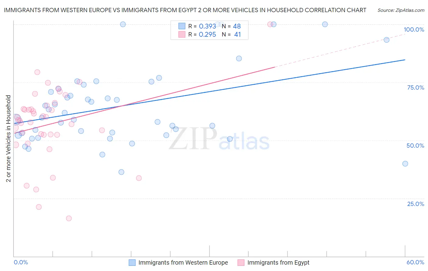 Immigrants from Western Europe vs Immigrants from Egypt 2 or more Vehicles in Household