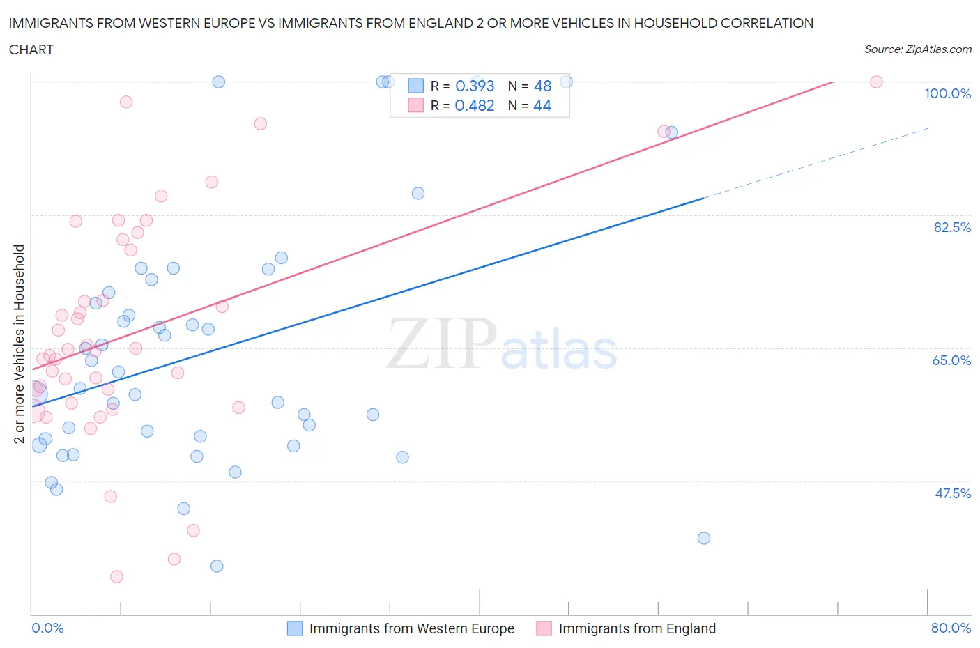 Immigrants from Western Europe vs Immigrants from England 2 or more Vehicles in Household