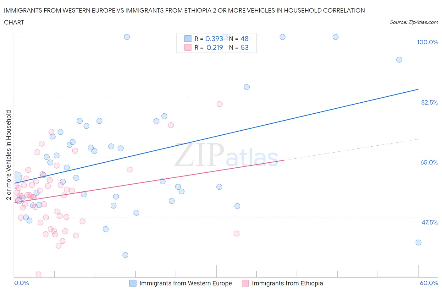 Immigrants from Western Europe vs Immigrants from Ethiopia 2 or more Vehicles in Household