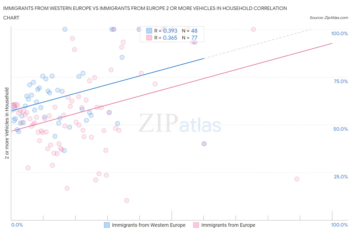 Immigrants from Western Europe vs Immigrants from Europe 2 or more Vehicles in Household