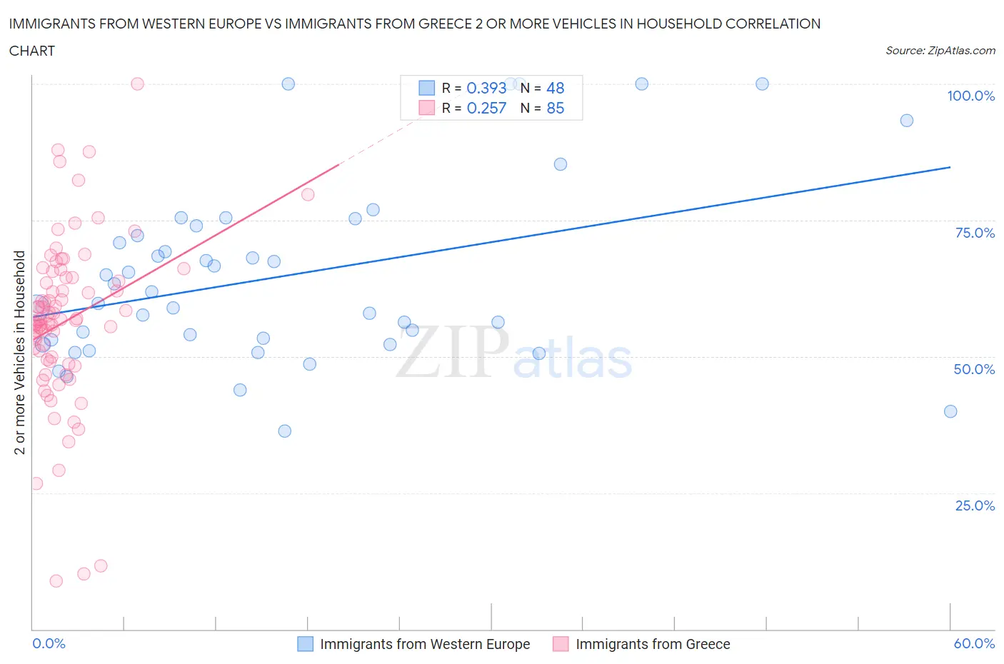 Immigrants from Western Europe vs Immigrants from Greece 2 or more Vehicles in Household