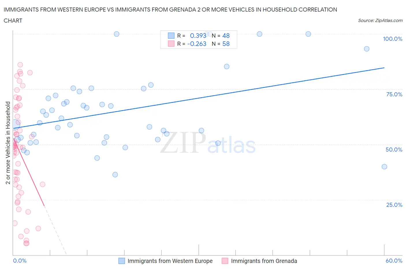 Immigrants from Western Europe vs Immigrants from Grenada 2 or more Vehicles in Household