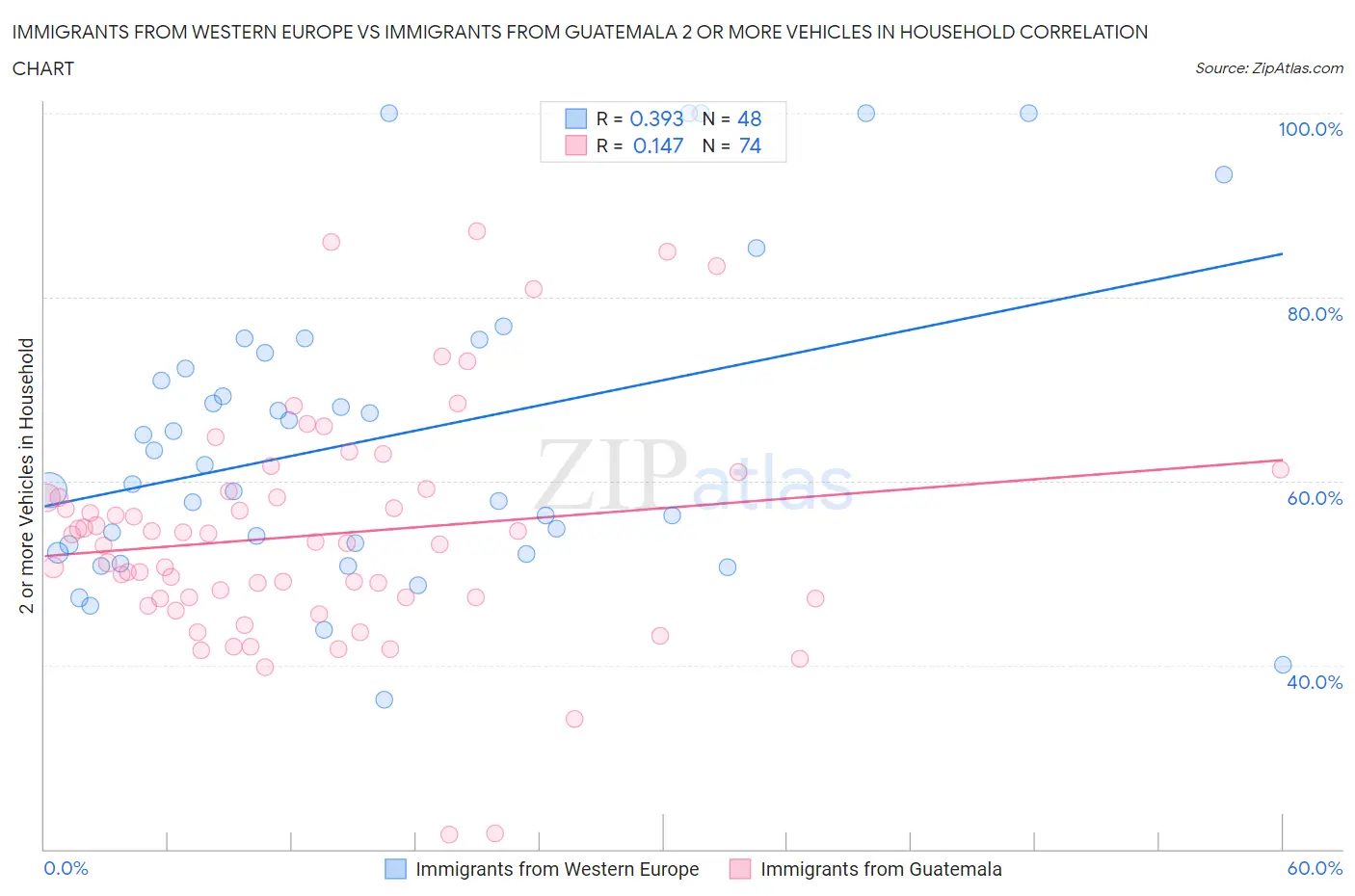 Immigrants from Western Europe vs Immigrants from Guatemala 2 or more Vehicles in Household