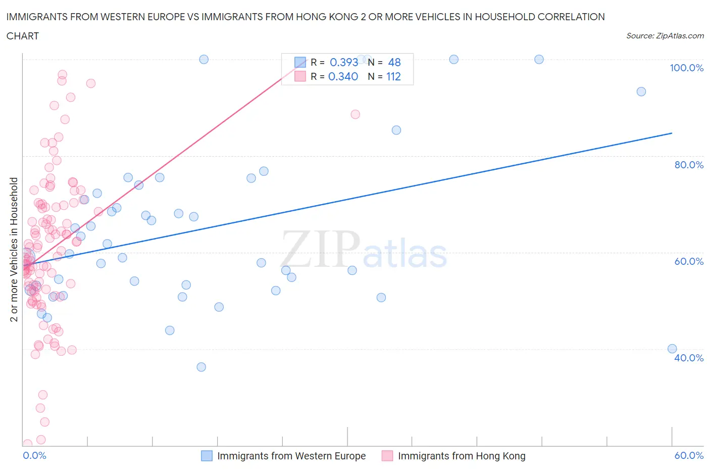 Immigrants from Western Europe vs Immigrants from Hong Kong 2 or more Vehicles in Household