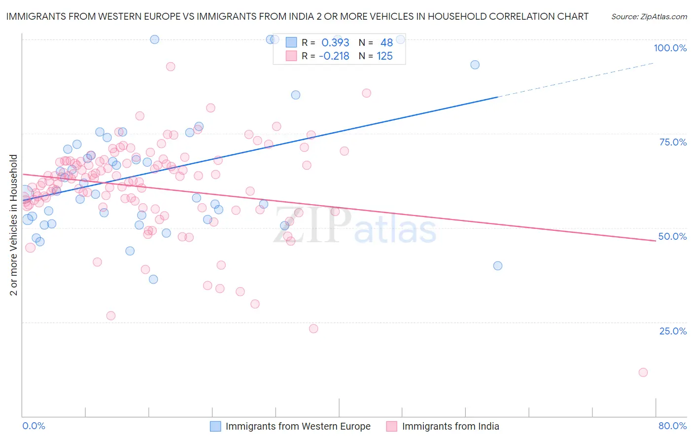 Immigrants from Western Europe vs Immigrants from India 2 or more Vehicles in Household