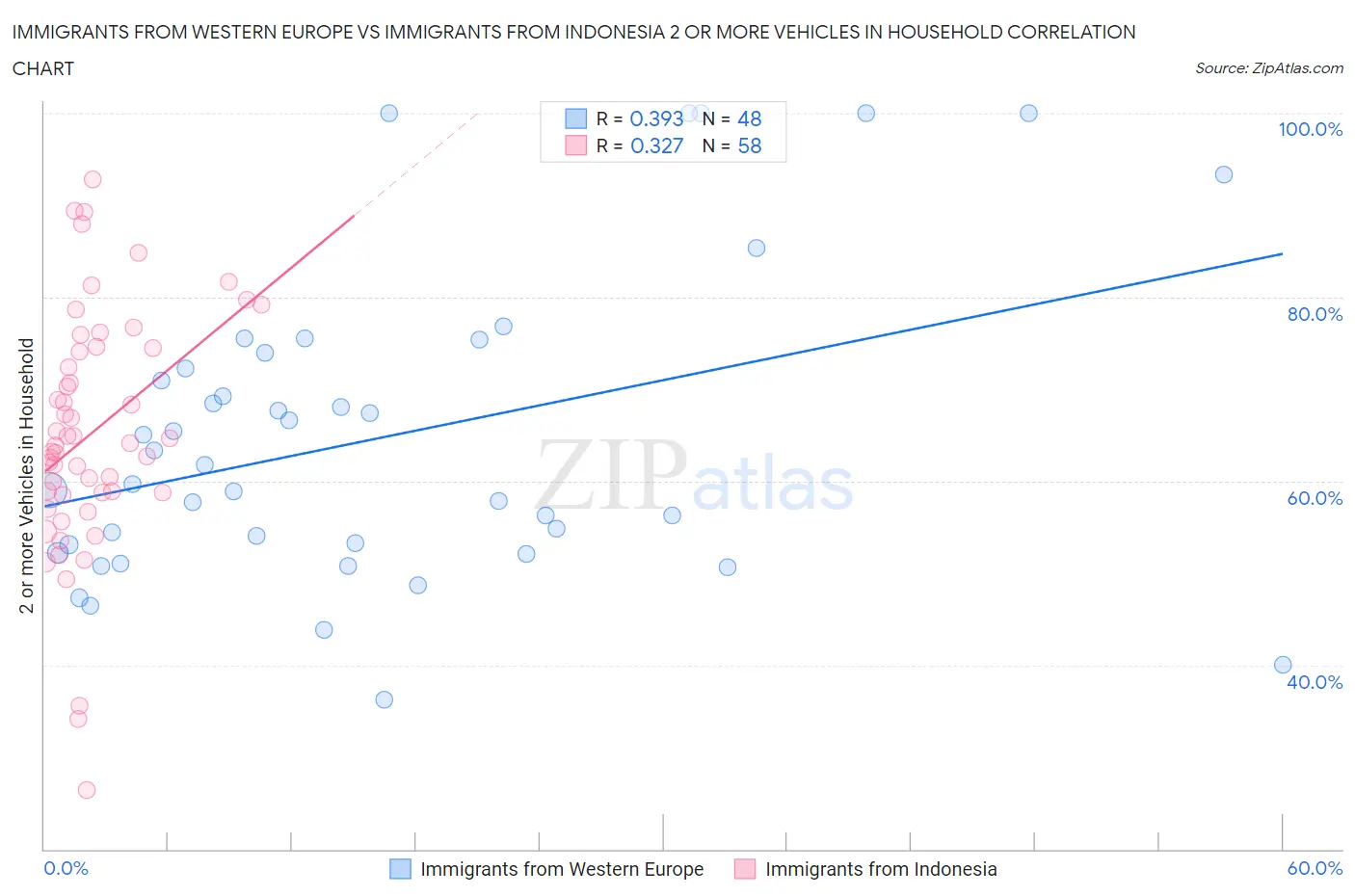 Immigrants from Western Europe vs Immigrants from Indonesia 2 or more Vehicles in Household