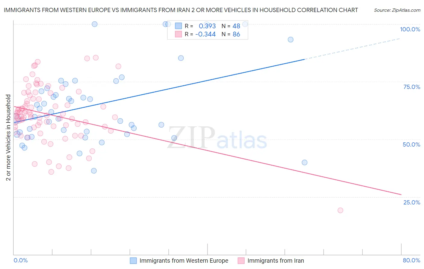 Immigrants from Western Europe vs Immigrants from Iran 2 or more Vehicles in Household