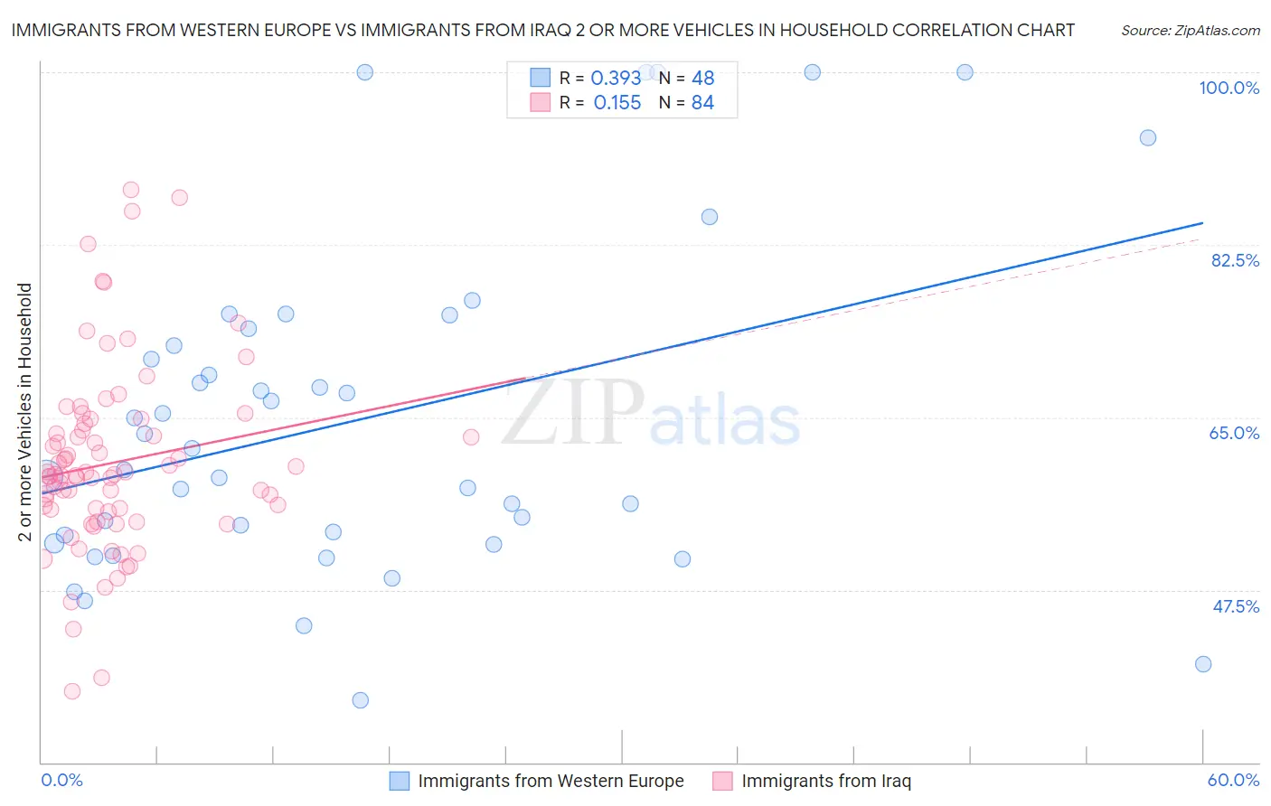 Immigrants from Western Europe vs Immigrants from Iraq 2 or more Vehicles in Household