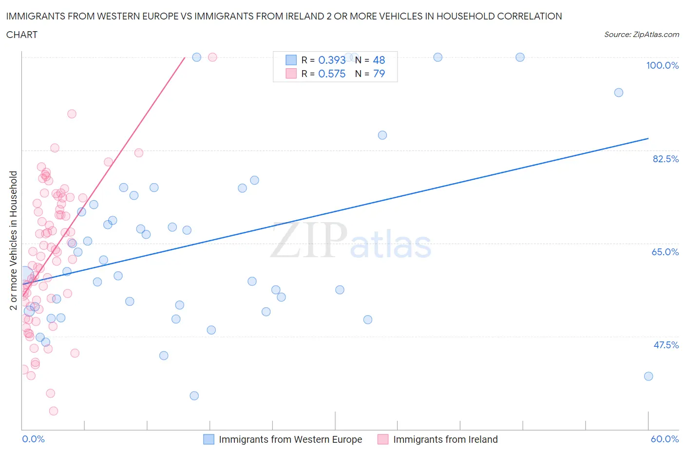 Immigrants from Western Europe vs Immigrants from Ireland 2 or more Vehicles in Household