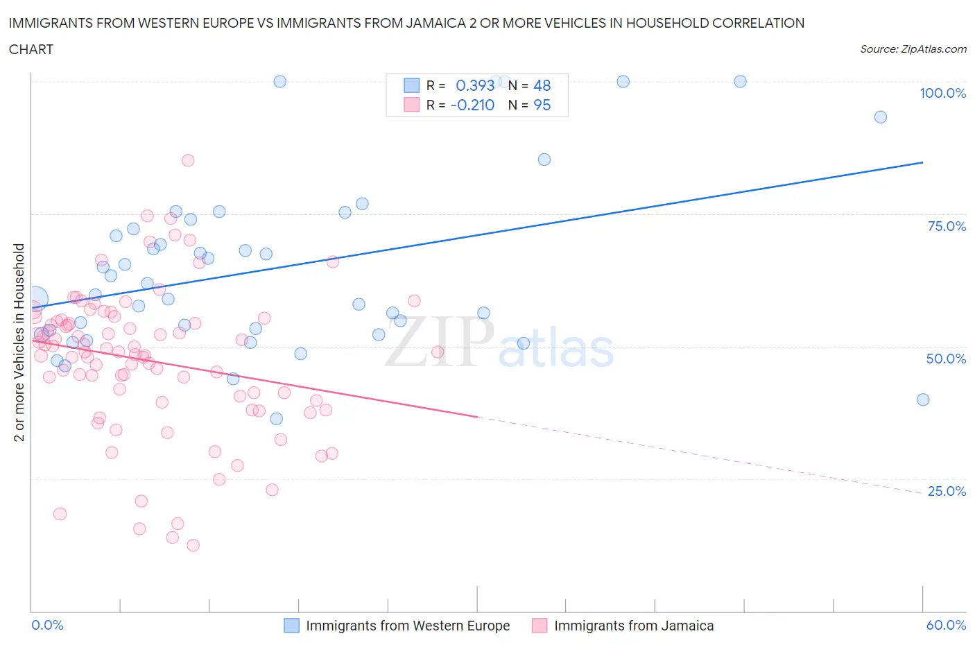 Immigrants from Western Europe vs Immigrants from Jamaica 2 or more Vehicles in Household