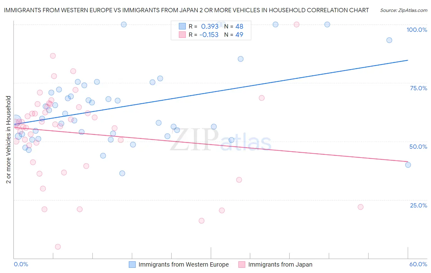 Immigrants from Western Europe vs Immigrants from Japan 2 or more Vehicles in Household