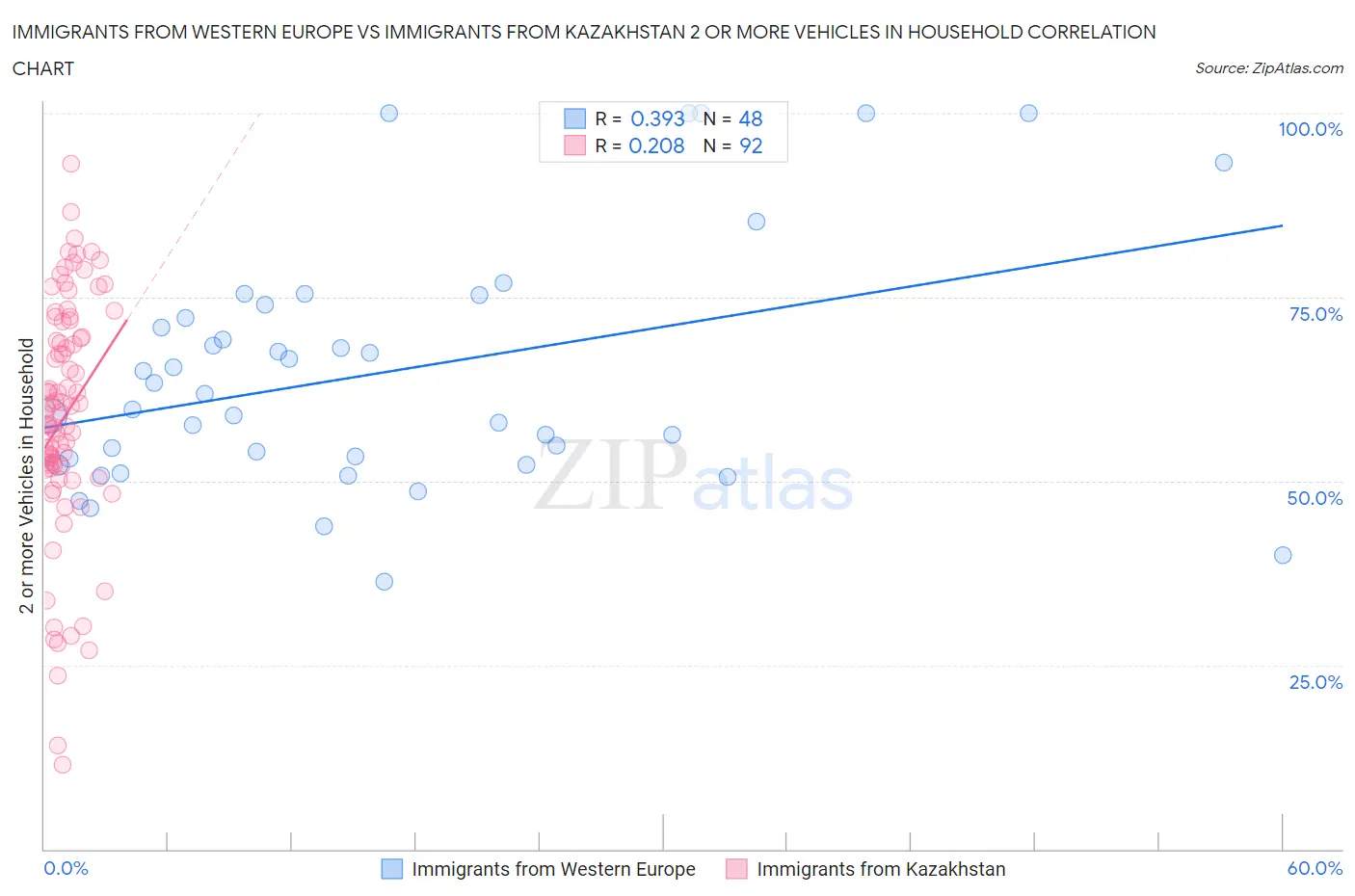 Immigrants from Western Europe vs Immigrants from Kazakhstan 2 or more Vehicles in Household