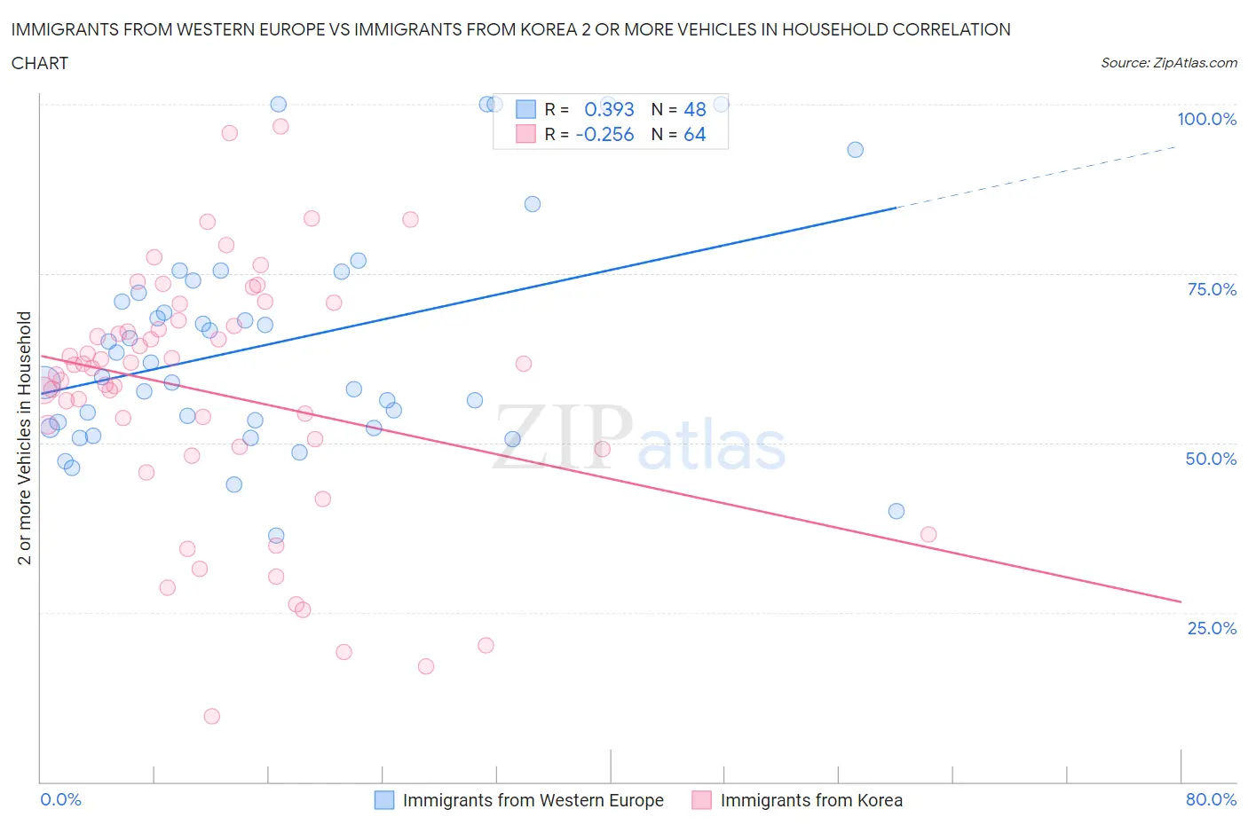 Immigrants from Western Europe vs Immigrants from Korea 2 or more Vehicles in Household