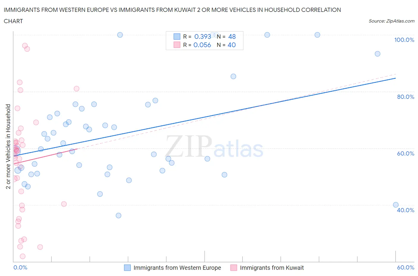 Immigrants from Western Europe vs Immigrants from Kuwait 2 or more Vehicles in Household